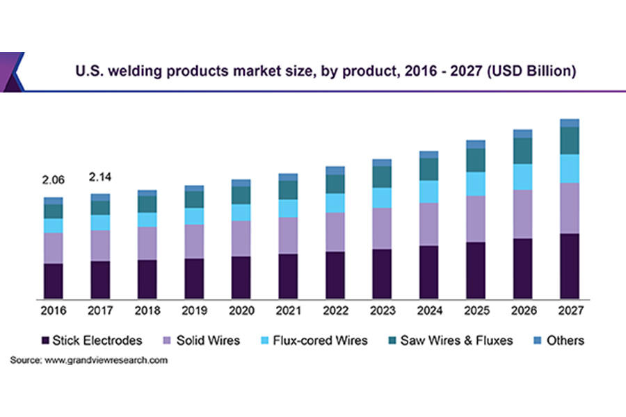 Welding Products Market Size, Share & Trends Analysis Report, 2020 - 2027